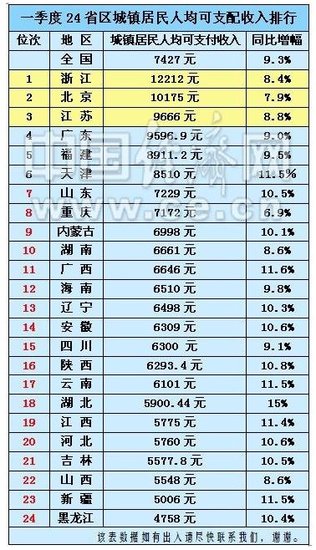 重庆区县人口排名_...年部分地区城市人口排名-排行 2030年,重庆将成为中国第一