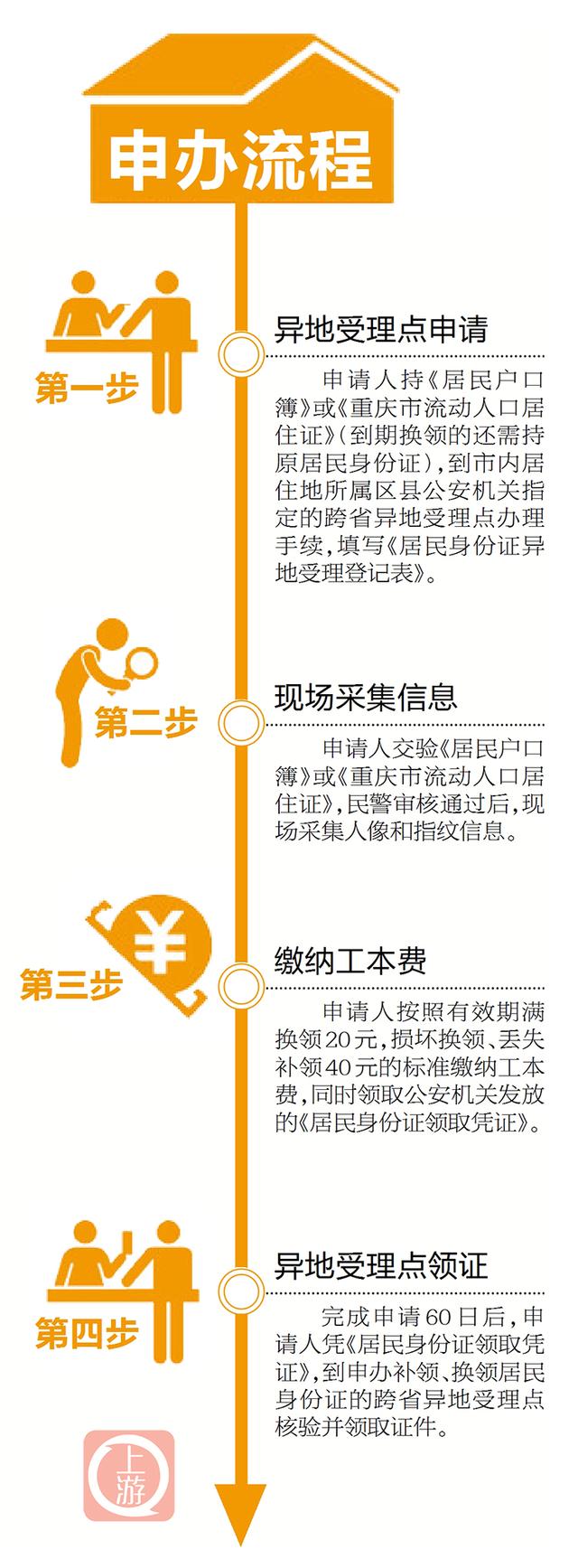 6月6日起 这些地方的群众可在重庆异地办理身份证