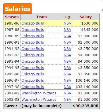 nba历史十大中锋姚明_nba历史上工资收入