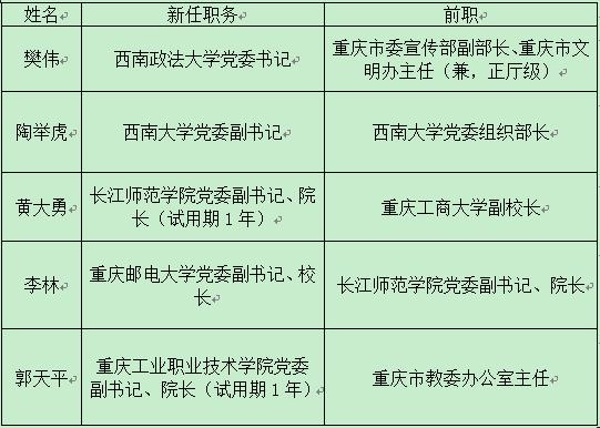 重庆高校领导调整:今年3所学校迎行政一把手