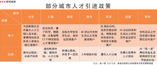 20余个城市力推优惠政策争夺人才 你想去哪里？