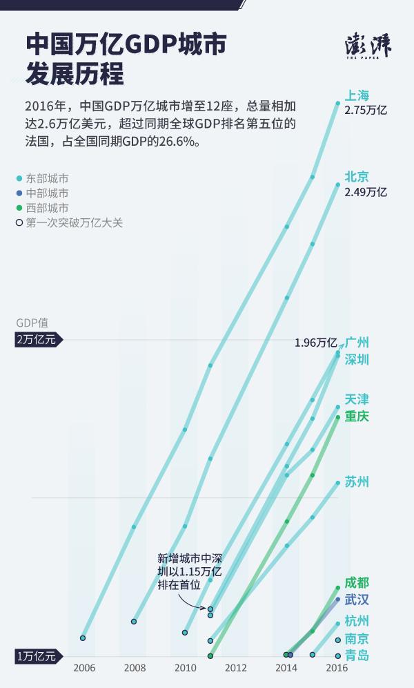 城市十年gdp增幅_近十年中国gdp数据图(2)