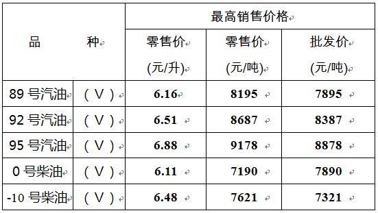 油价迎今年以来最大涨幅 加满一箱油多花8元