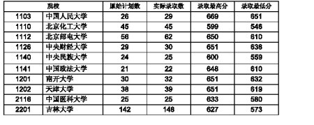 名校文科在渝高考分数录取线 清华671分 北大666分