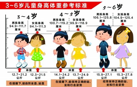 学习与发展目标部分分别对3~4岁,4~5岁,5~6岁三个年龄段末期幼儿