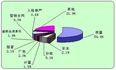 二〇一〇年全国消协组织受理投诉情况分析
