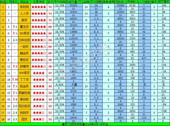 知名投资人发布网贷排名榜 有利网位居第一