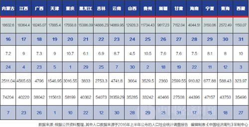31省份GDP增速比拼：重庆居首 仅辽宁为负增长