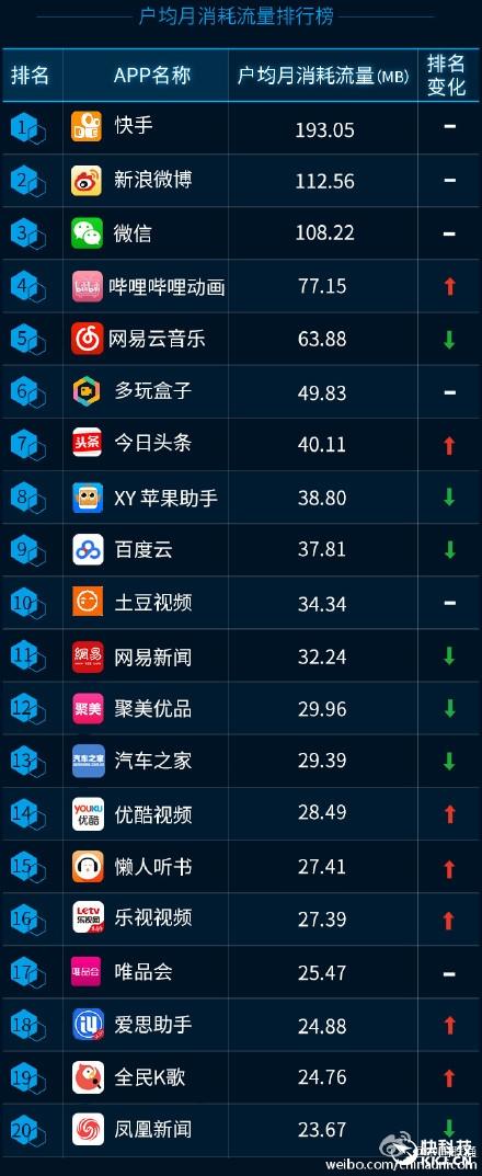 最新手机APP排行榜:微信QQ大杀四方
