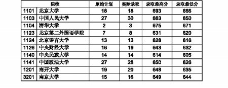 名校文科在渝高考分数录取线 清华671分 北大666分