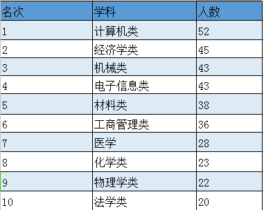 中国内地大学本科高官和富豪专业榜