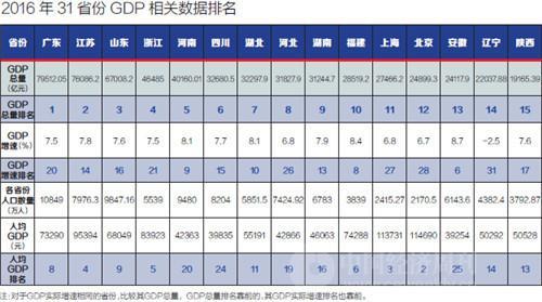 省份人均gdp_31省份GDP增速比拼：重庆居首仅辽宁为负增长