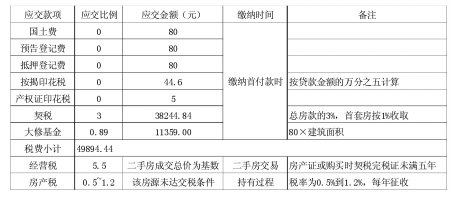 算一算买房要缴多少税?120万房产缴税近5万