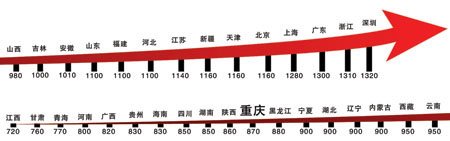 明年1月1日 我市将调整最低工资标准