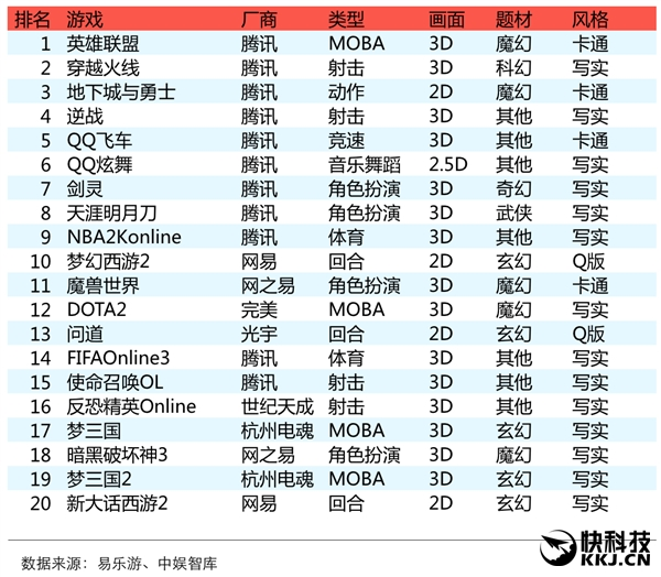 网吧软件排行_十月份网吧游戏热度排名出炉,梦三国强势爬升