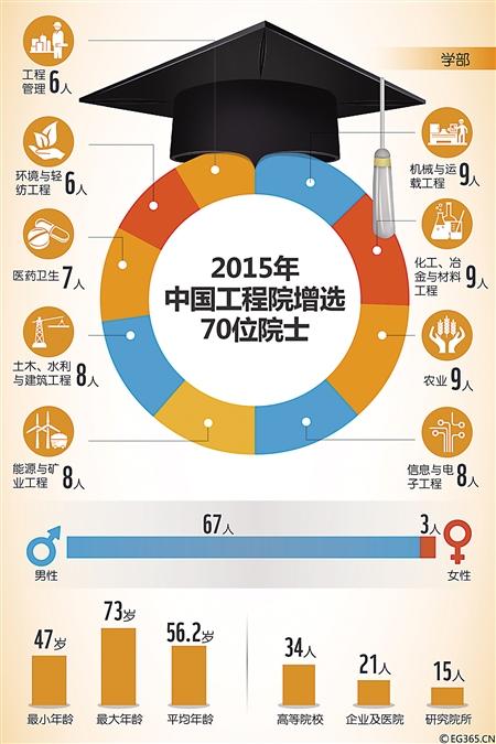 中国工程院增选院士70名 重大李文沅当选外籍