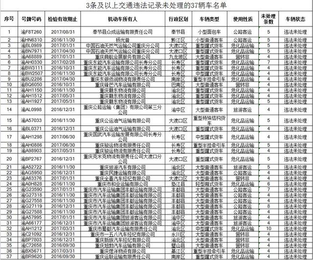 重慶警方曝光26家安全隱患突出運輸企業