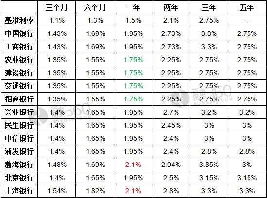 10万存一年不同银行利息差350元 老百姓如何