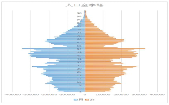 重庆处于典型老年型人口结构 人均期望寿命77