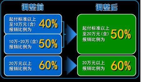 医保降费下 医疗保险应该如何选?
