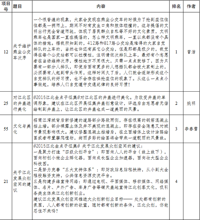 2015年度江北区金点子征集活动第一季获奖名单出炉