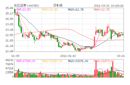 长江证券增发股3月21日上市 变盘在即?
