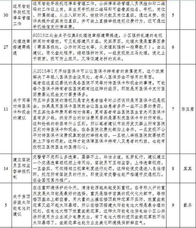 2015年度江北区金点子征集活动第一季获奖名单出炉