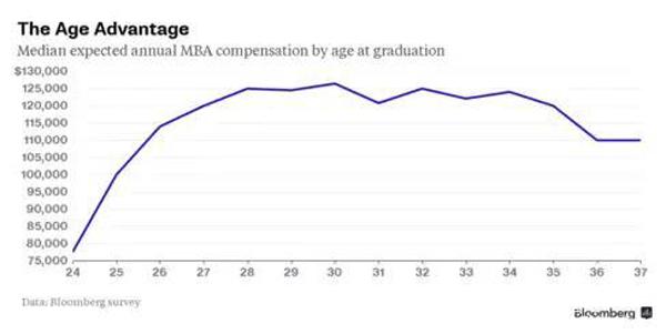 何时读MBA薪水涨幅最高？