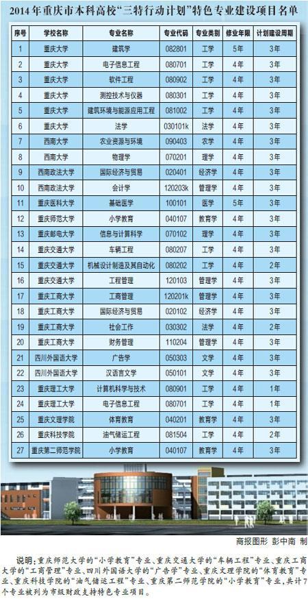 重庆确定27个高校特色专业 高考考生填志愿时