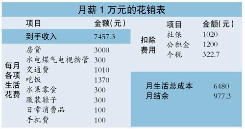 网友晒东莞生活开支:月薪1万月底只剩几百