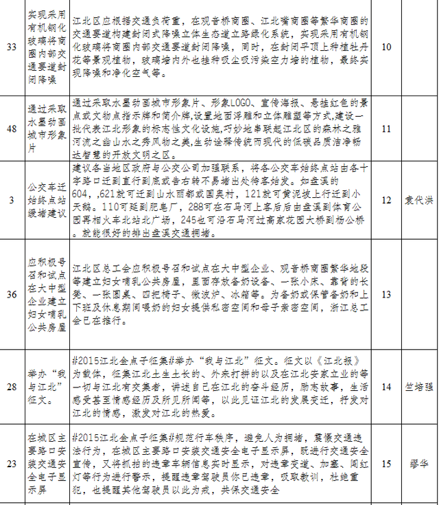 2015年度江北区金点子征集活动第一季获奖名单出炉