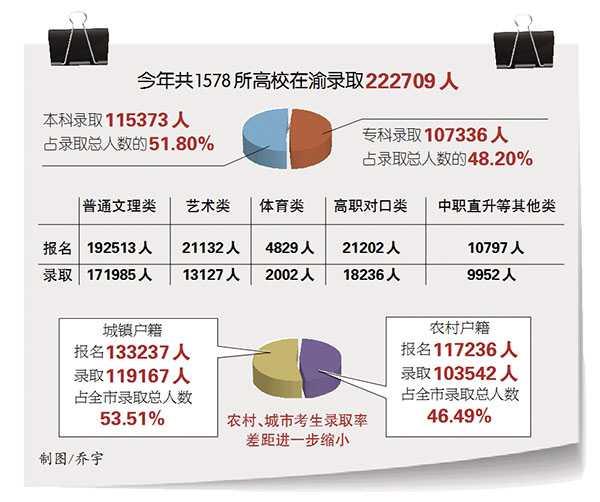 重庆高考录取结束 超11万人上本科