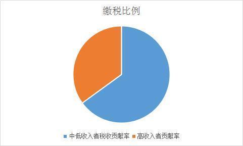 好消息:你工资单上的扣税将要减少啦!