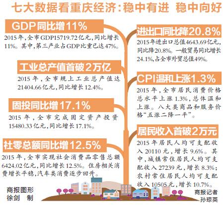 2015重庆GDP增长11% 人均可支配收入破2万