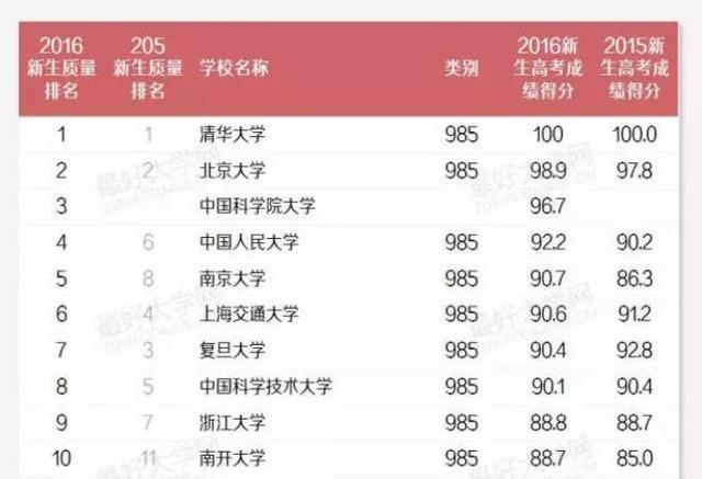 2016年中国高校生源质量排名