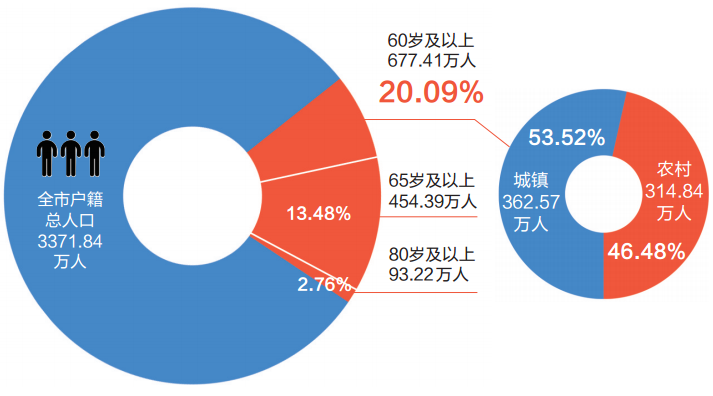 重庆人口老龄化_中国人口老龄化 2000 2010