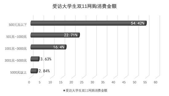 调查称54.4%参与双11网购的大学生消费未超