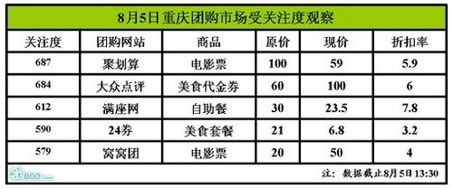 重庆团购网站观察 电影票领衔关注榜
