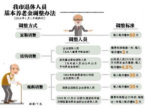 重庆市上调退休人员基本养老金