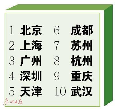 2016年中国百强城市排行榜出炉 重庆排第九