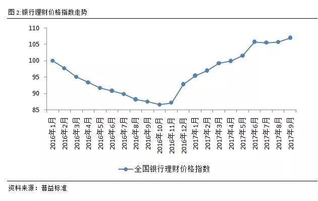 银行理财收益不尽如人意？年末银行理财要怎么选？