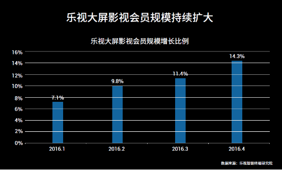 乐视超级电视成乐视第一大流量终端平台 推出场景式生态平台大屏购