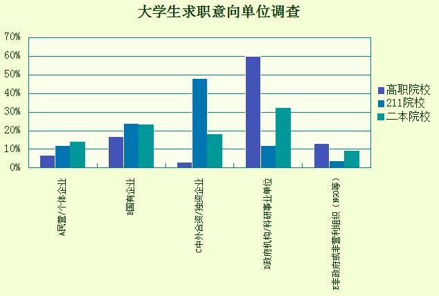 大学生就业调查:中等城市最受欢迎 无人愿去农