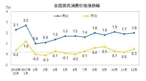 1月份CPI今日公布 涨幅或连续12个月低于2% 