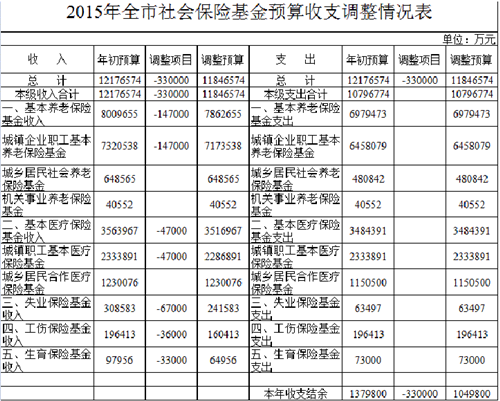 重庆调整今年财政预算 社保基金预收入调减33