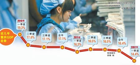 重庆一季度GDP增长14.4% IT成绩单最靓
