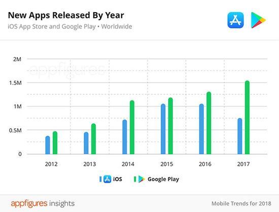 App Store的应用变少了 或与苹果加大了清理力度有关