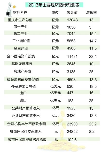 重庆经济预测报告:CPI涨2.6%居民收入增8.2%