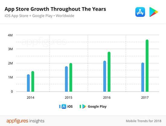 App Store的应用变少了 或与苹果加大了清理力度有关