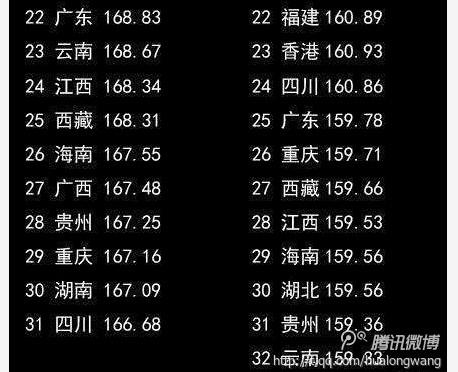 重庆男女平均身高排名靠后?网传的这份身高表